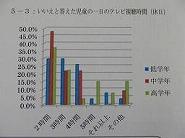 11大人が近くにいない児童のテレビ視聴時間